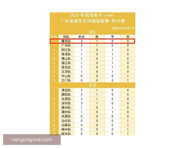 粤超积分榜最新战况揭示争冠形势 强队争锋激烈角逐排名悬念重重